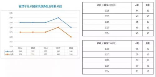 历年国家线及复试时间表，建议收藏