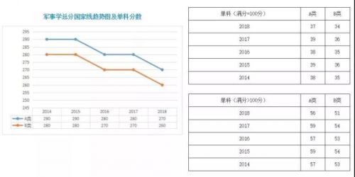 历年国家线及复试时间表，建议收藏