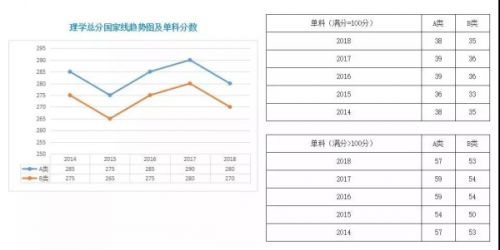 历年国家线及复试时间表，建议收藏