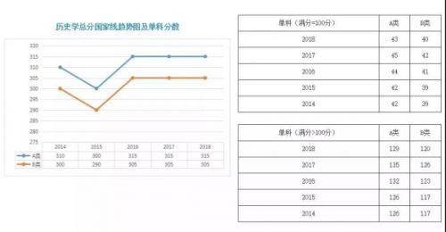 历年国家线及复试时间表，建议收藏