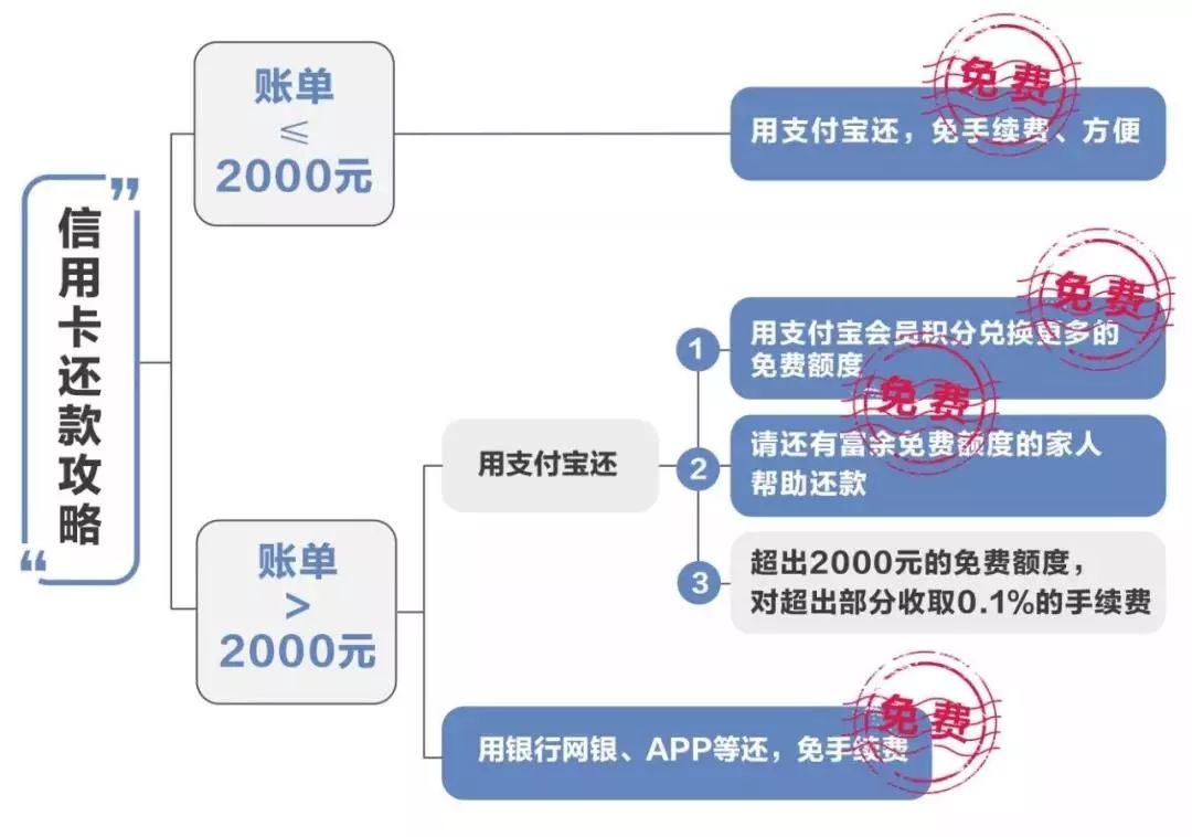 继微信后支付宝还信用卡要收费 业内：影响有限