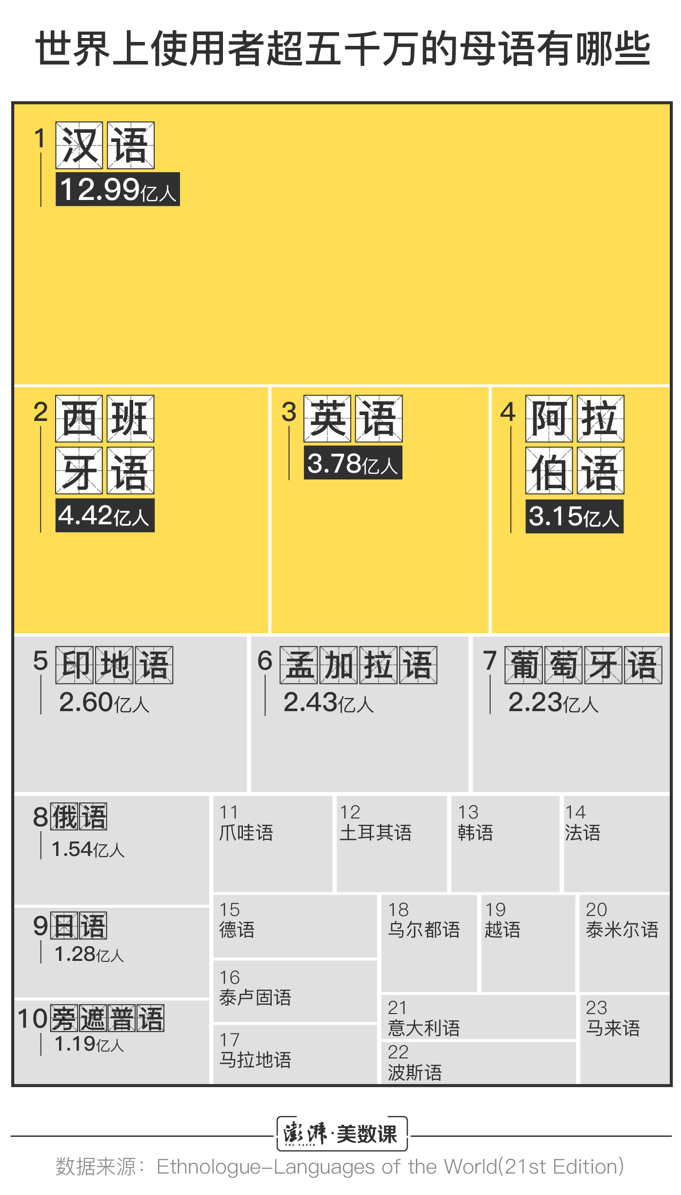 国际母语日｜世界上有六千多种语言，但每两周就有一种消失