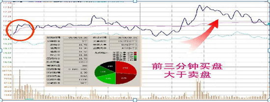 开盘三分钟知涨跌，巧用这些开盘语言技巧，简单几步，精准无误