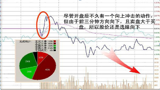 开盘三分钟知涨跌，巧用这些开盘语言技巧，简单几步，精准无误