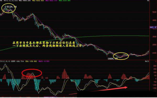 MACD指标最经典用法：“上穿MACD0轴”果断介入，后市行情即将爆发！