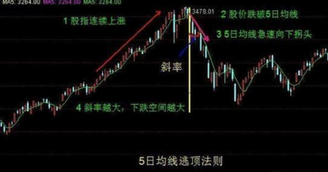 中国股市唯一百试百灵的均线定律——五日不破，不必操作！仅8字，但字字斗金！