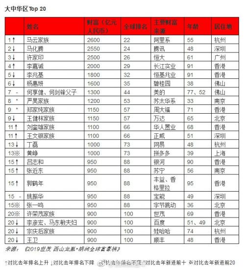 2019胡润全球富豪榜排名：中国富豪排行榜+拥有财富