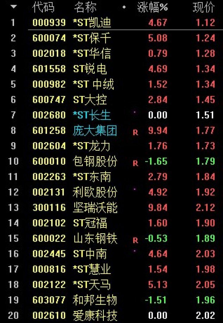 A股2个看点：强势股跳水，低价股补涨大盘  大盘短线怎么走？