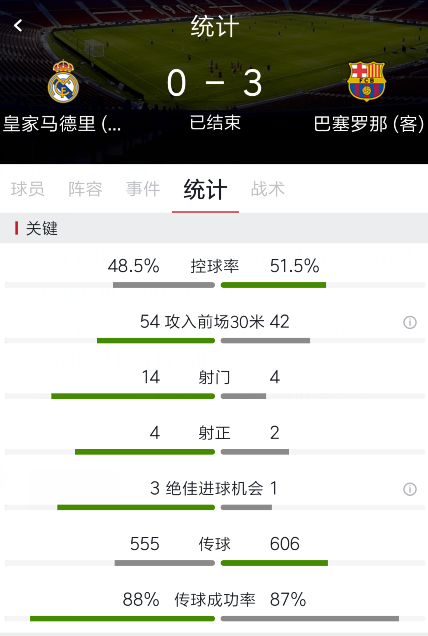 皇马巴萨国王杯时间(国王杯：苏亚雷斯双响，巴萨3-0总比分4-1淘汰皇马)