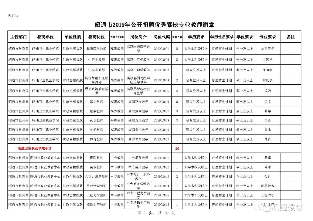 282个岗位！昭通市2019年公开招聘优秀紧缺专业教师通告！