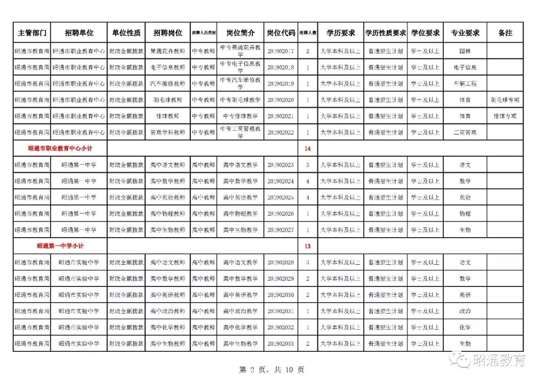 282个岗位！昭通市2019年公开招聘优秀紧缺专业教师通告！