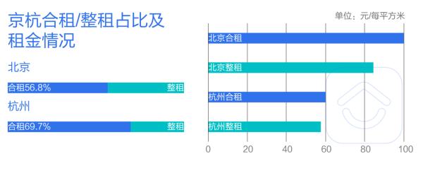 贝壳找房数据详解“最火租房季”：合租率北京过半，杭州高达7成