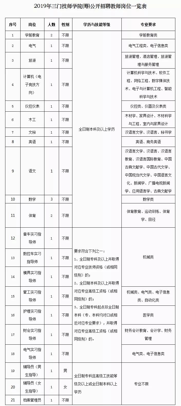 三门技师学院（筹）公开招聘教师25名！3月21日起报名