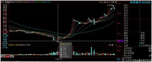 科创板来了 可7000只新三板基金被套100万只剩30万