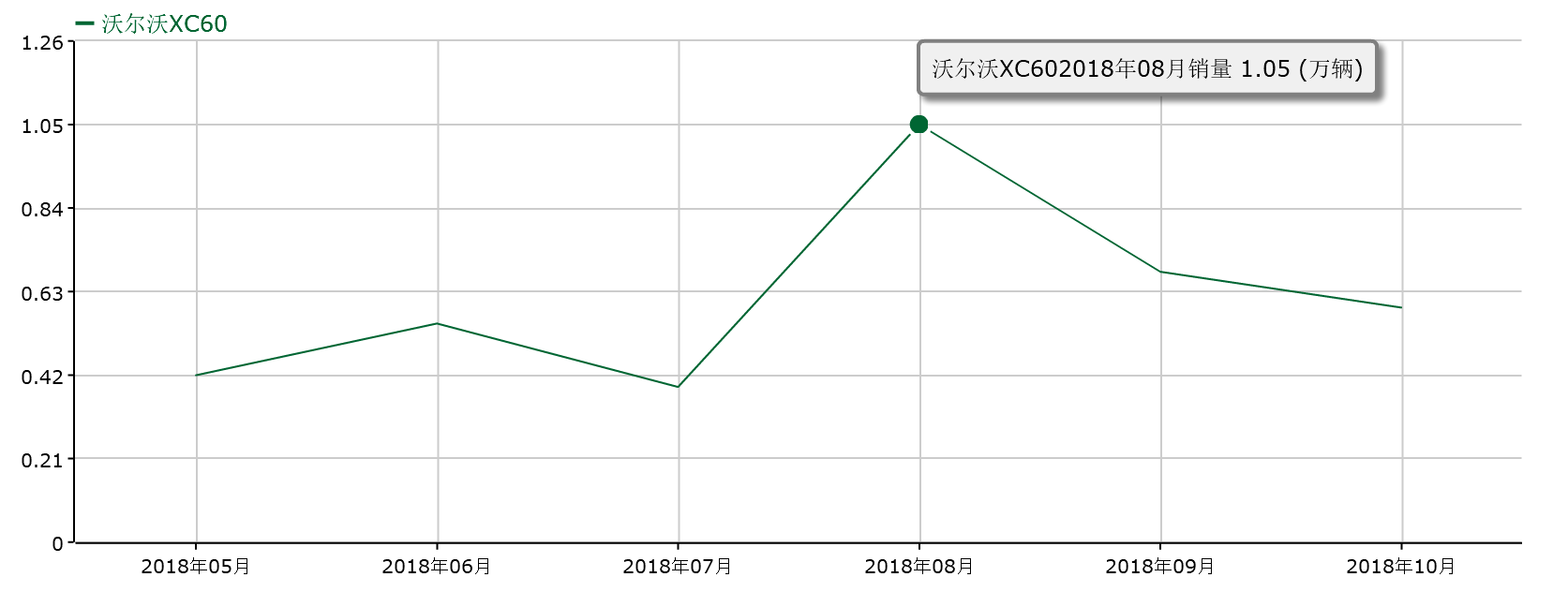 沃尔沃xc60值得入手吗_沃尔沃xc60库存车 一律降价20万