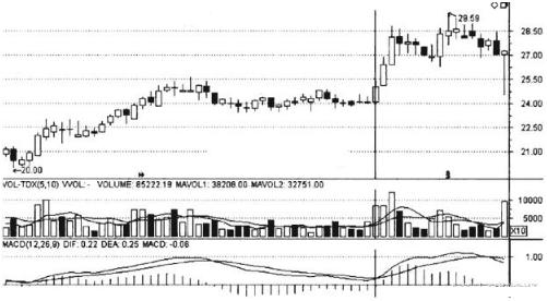 当你把“缩量上涨”和“缩量下跌”搞清楚了，你离财富自由就不远了