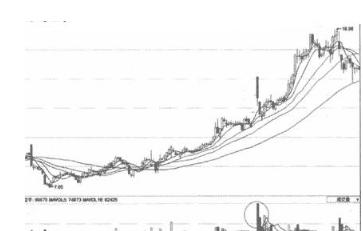 当你把“缩量上涨”和“缩量下跌”搞清楚了，你离财富自由就不远了