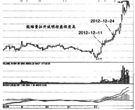 当你把“缩量上涨”和“缩量下跌”搞清楚了，你离财富自由就不远了