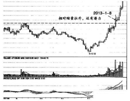 当你把“缩量上涨”和“缩量下跌”搞清楚了，你离财富自由就不远了
