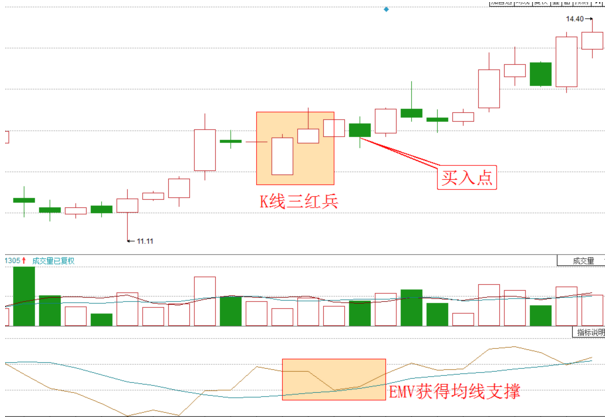 量价理论的衍生指标——EMV，小众但胜率极高！
