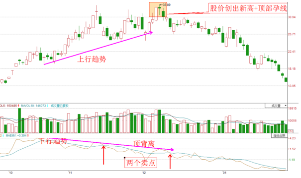 量价理论的衍生指标——EMV，小众但胜率极高！