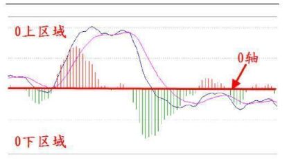 「干货指标」用macd指标有哪些（MACD基础分析解析）