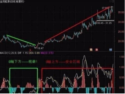 大道至简！你真的会用MACD指标吗？一文详解MACD高级应用！全干货