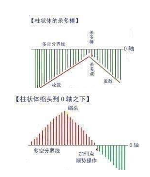 大道至简！你真的会用MACD指标吗？一文详解MACD高级应用！全干货