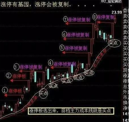中国股市最赚钱的经典口诀：早上大跌可加仓，下午大涨只减仓！