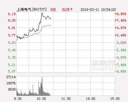 快讯：上海电气涨停 报于6.19元