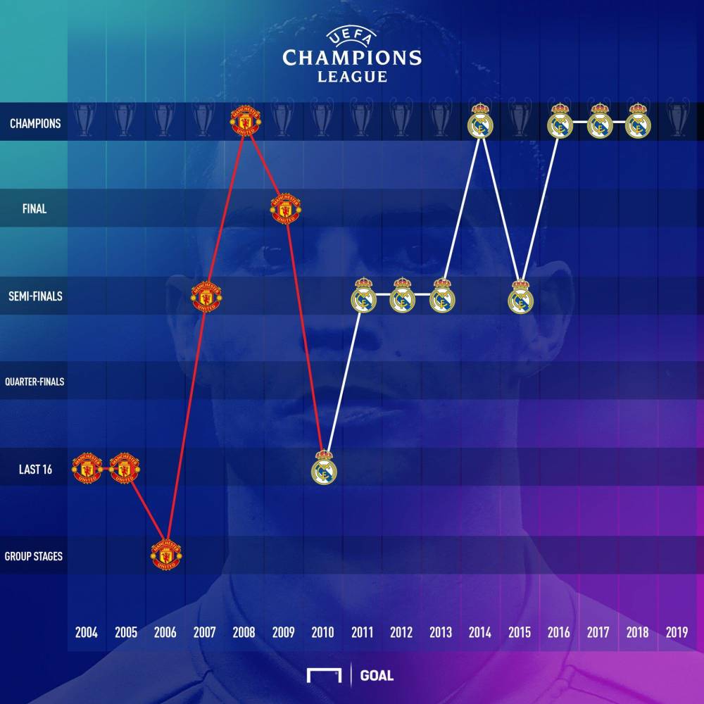 C罗在欧冠中曾先后五次淘汰马竞(C罗历届欧冠成绩一览：6进决赛5次夺冠 5次止步半决赛)