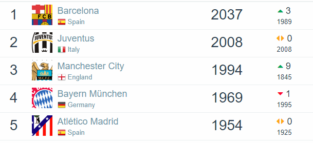 国际足球数据库(Footballdatabase足球俱乐部排名：巴萨尤文分居一二，皇马下降7位)