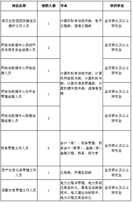 福建省事业单位招聘（281个岗位）