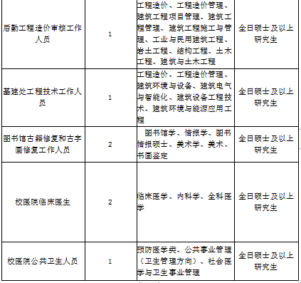 福建省事业单位招聘（281个岗位）