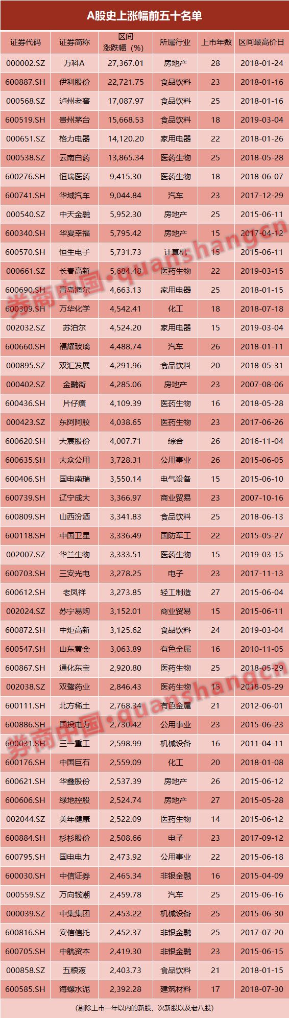 震撼！A股史上第一牛股竟是它，涨了274倍，超百倍有6只！两大秘诀熬出大牛股，价值投资仍是不二法门