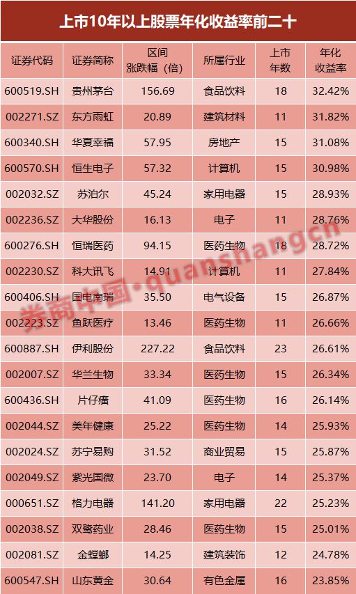 震撼！A股史上第一牛股竟是它，涨了274倍，超百倍有6只！两大秘诀熬出大牛股，价值投资仍是不二法门
