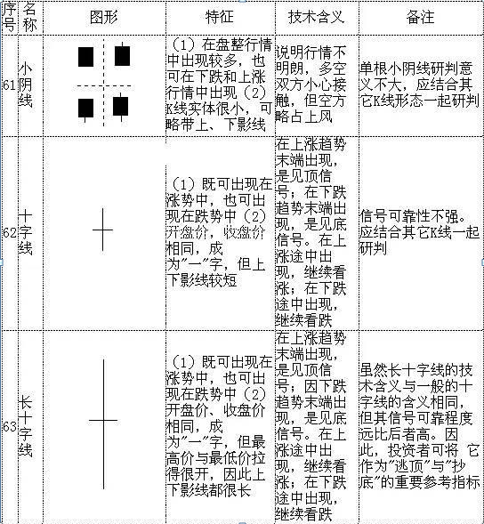 最全干货！K线图基本知识，牢记这70种K线组合形态，轻松预判股价涨跌！