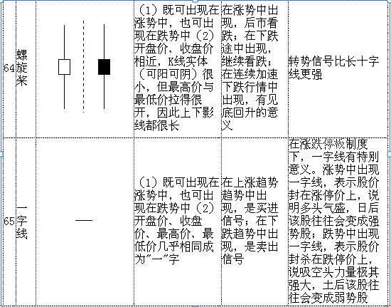 最全干货！K线图基本知识，牢记这70种K线组合形态，轻松预判股价涨跌！