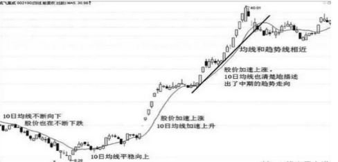 资深操盘手透露：简单才有效，10日均线的实战买卖战法，均线捕捉主升浪！