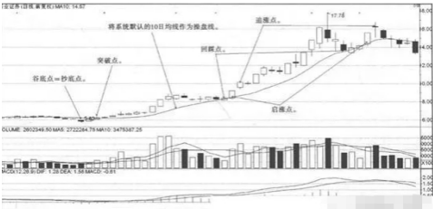 资深操盘手透露：简单才有效，10日均线的实战买卖战法，均线捕捉主升浪！