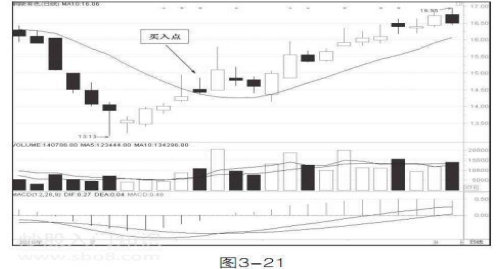 资深操盘手透露：简单才有效，10日均线的实战买卖战法，均线捕捉主升浪！