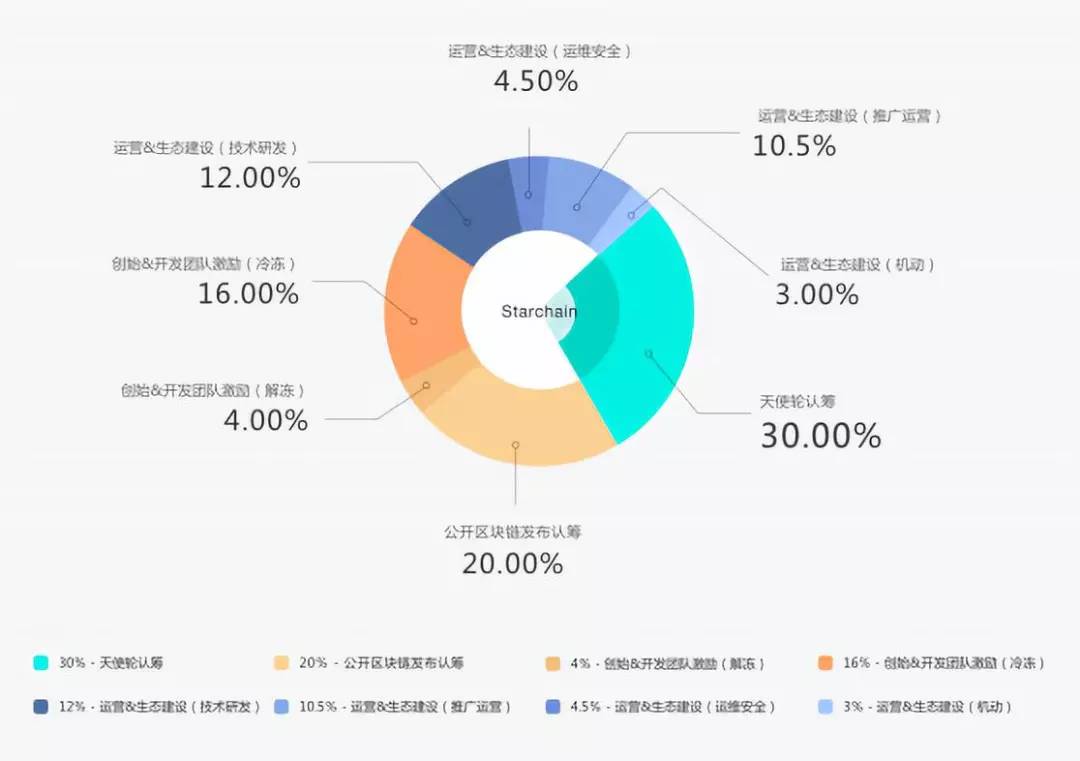 480万区块高度却只有7个节点，上边全是空气项目的公链是怎样的？