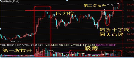 底部是如何形成的？从技术方面来看有五个信号，掌握对你选股买卖不用愁