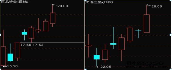 底部是如何形成的？从技术方面来看有五个信号，掌握对你选股买卖不用愁