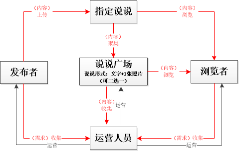 功能思考：快手说说，构建半熟人半陌生人共存社区