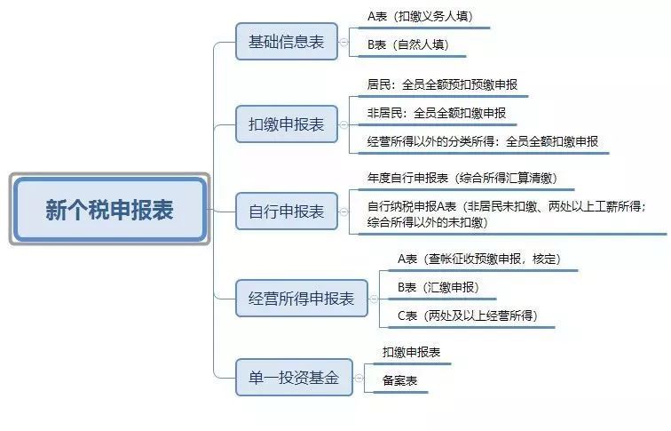 新个税申报 这些问题请您留意