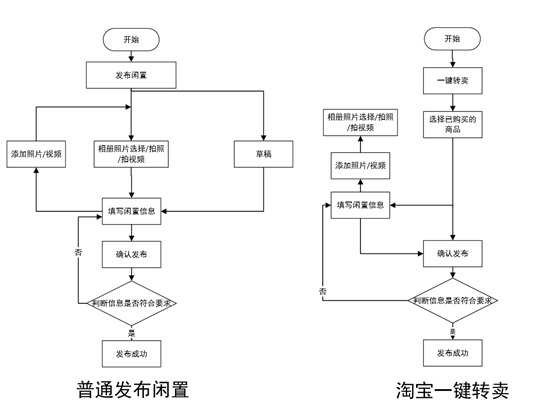 用户体验报告闲鱼，如何玩转闲置社区？