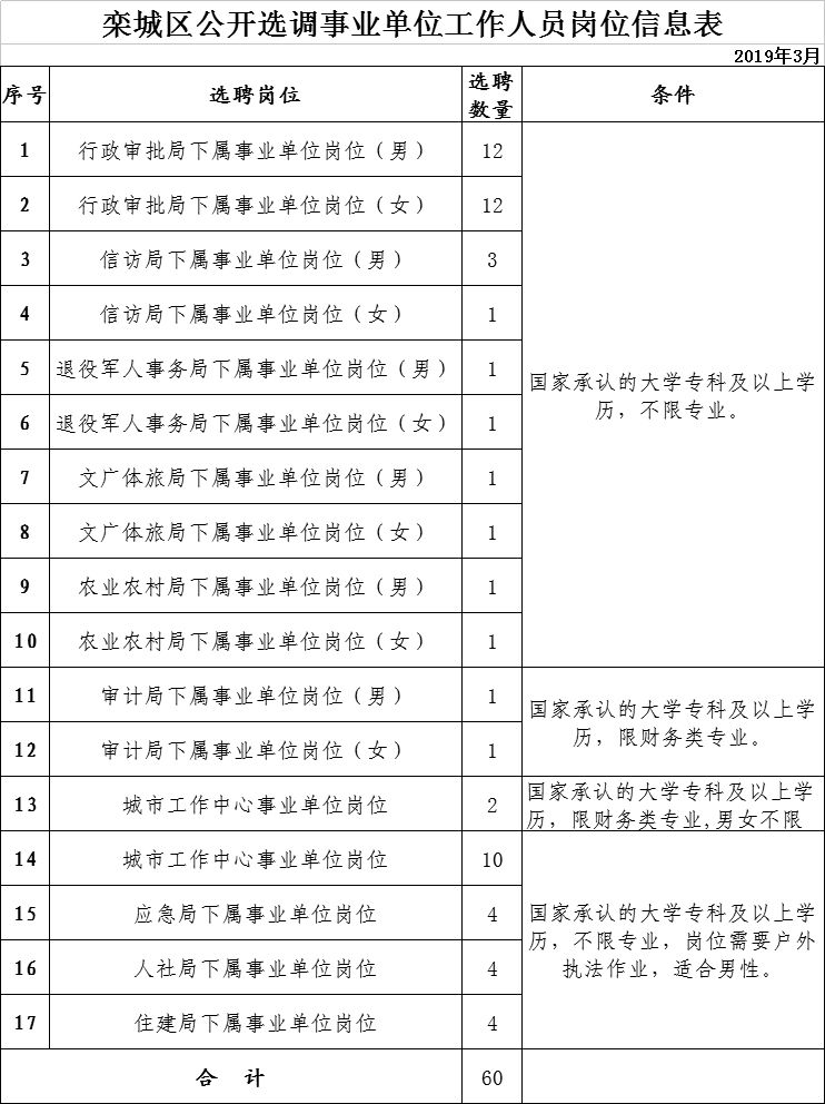 河北机关事业单位最新招聘来了！各地岗位众多，抓紧报名！