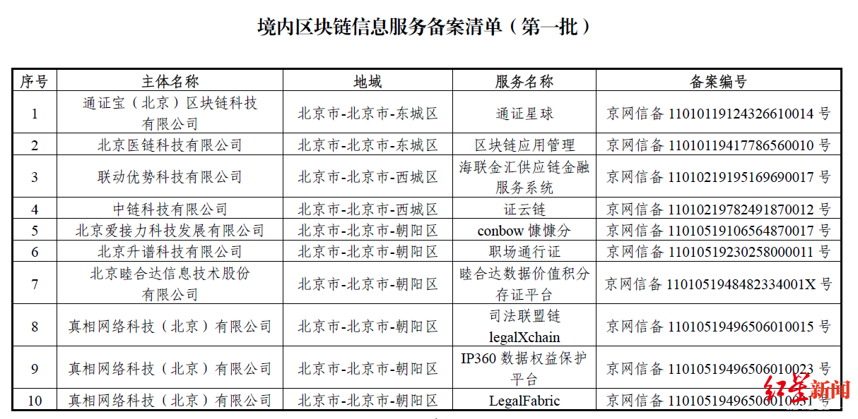 “BATJ”均在列！首批区块链备案企业名单出炉