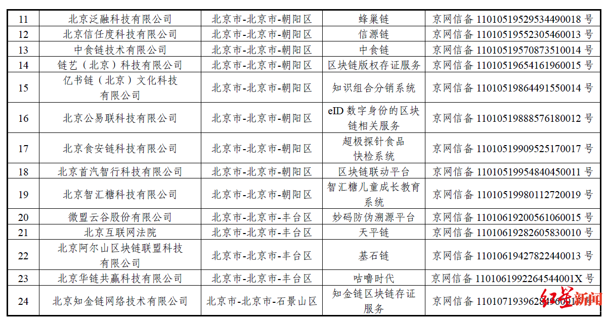 “BATJ”均在列！首批区块链备案企业名单出炉